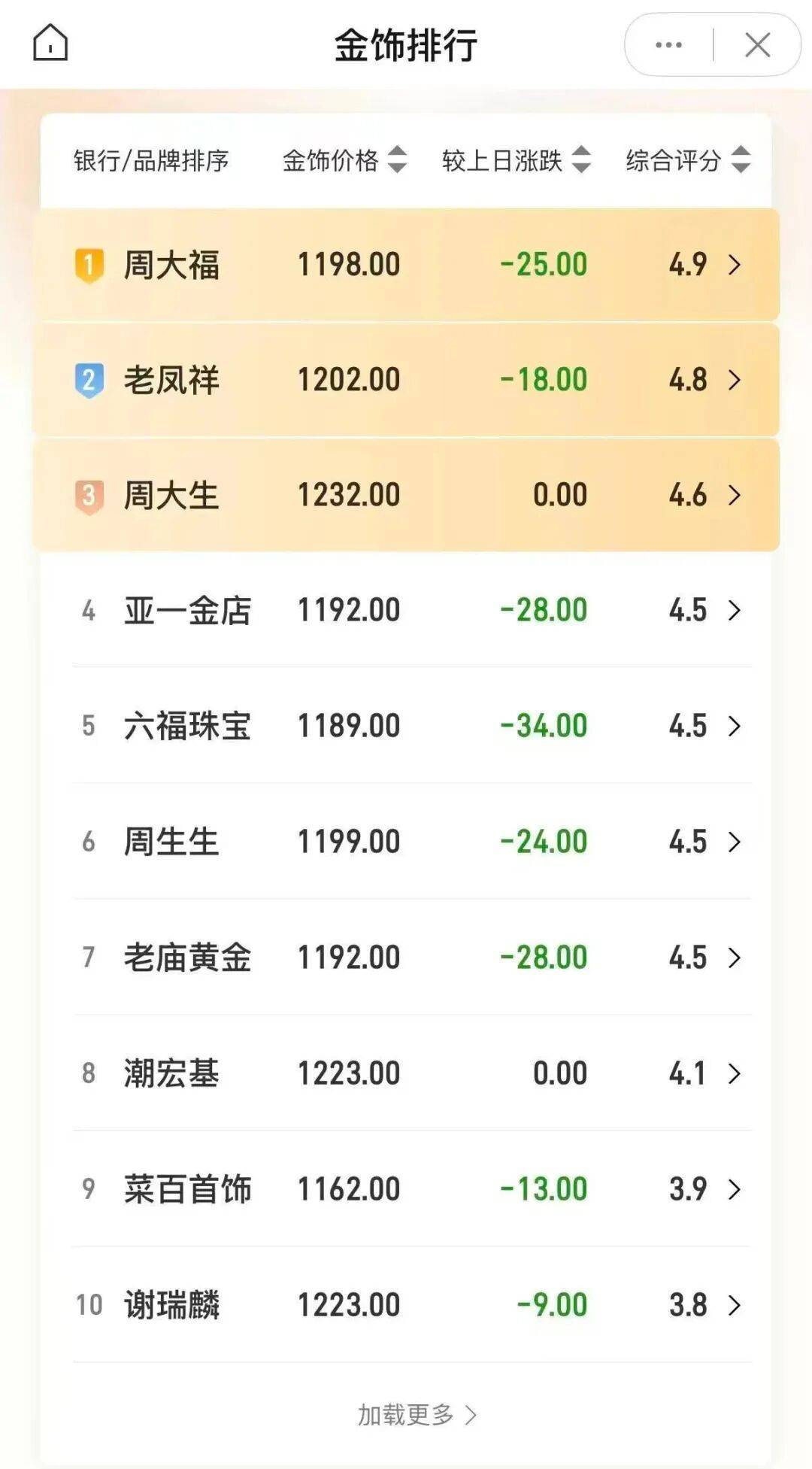 皇冠信用盘登2代理
_金价皇冠信用盘登2代理
,跌破3900美元!大学女生下跌时补仓,结果亏得更多,专家提醒:黄金不是暴富工具
