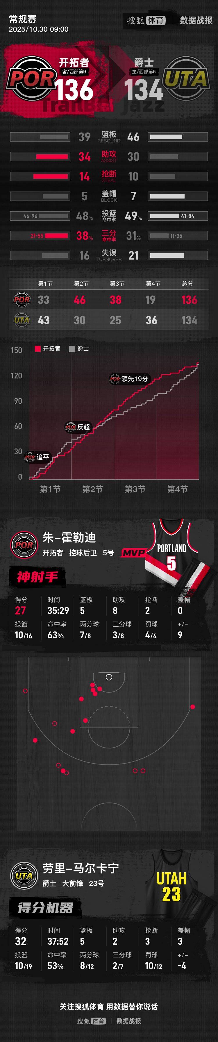 欧洲杯代理出租
_杨瀚森2分0板2犯霍乐迪27+8 开拓者险胜爵士