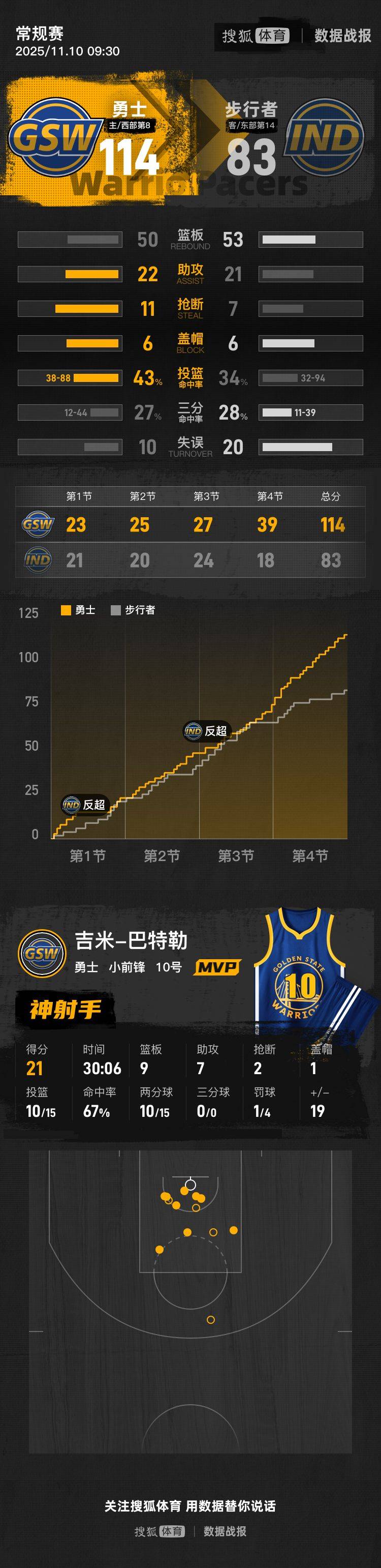皇冠信用盘在线开户
_库里继续缺阵巴特勒21+7+9 勇士击退残阵步行者