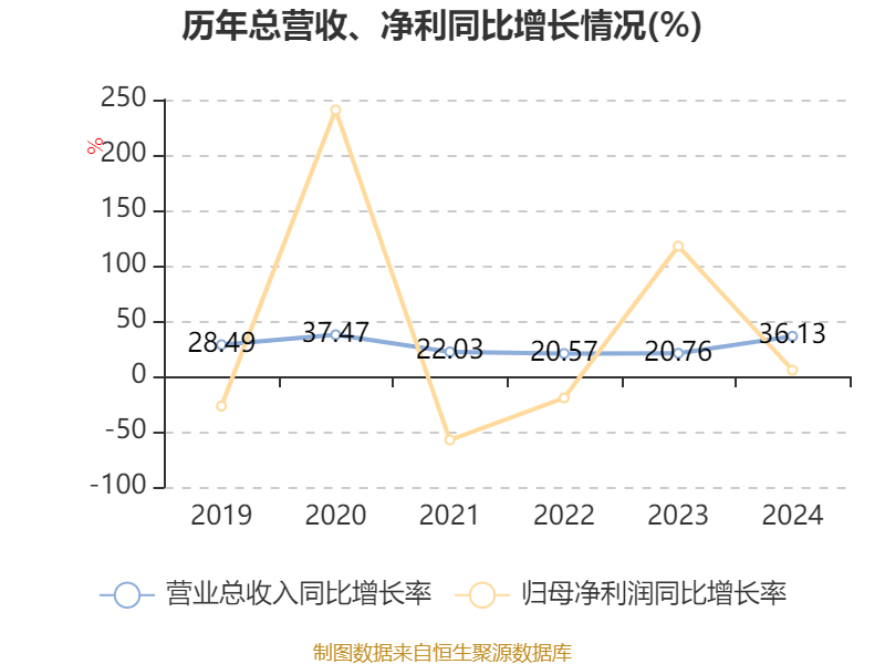 皇冠信用盘代理如何申请
_比亚迪电子：2024年净利润42.66亿元 同比增长5.55% 拟每股派息0.568元