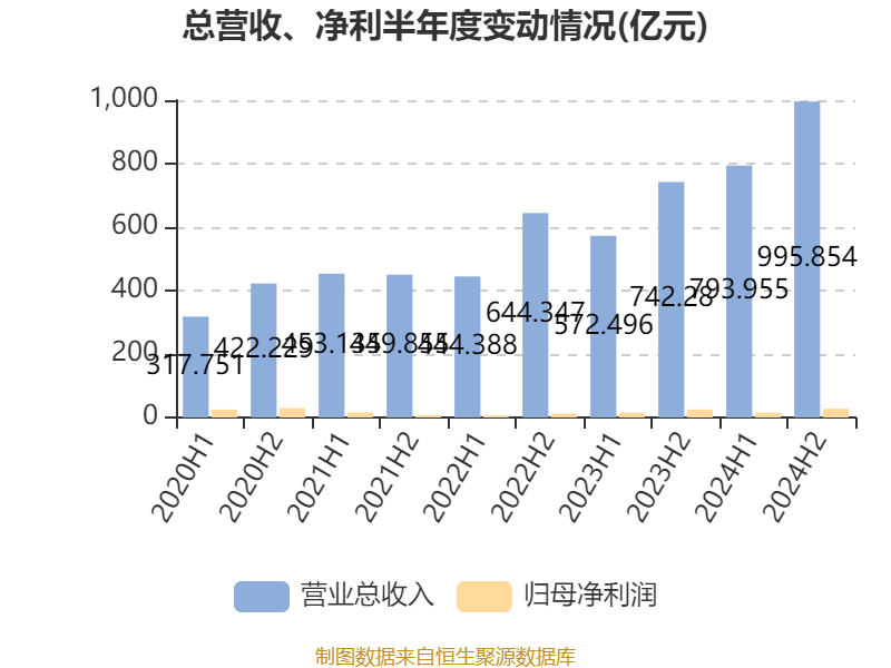 皇冠信用盘代理如何申请
_比亚迪电子：2024年净利润42.66亿元 同比增长5.55% 拟每股派息0.568元