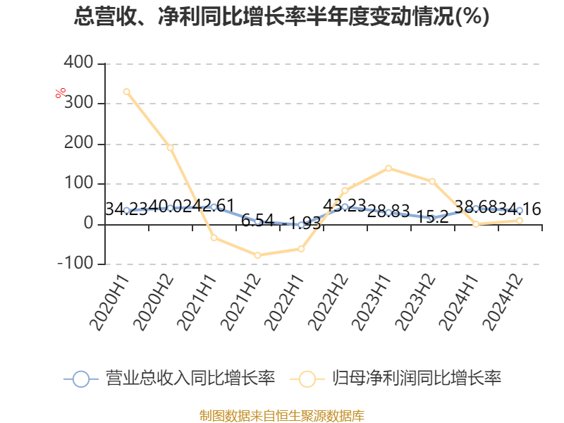 皇冠信用盘代理如何申请
_比亚迪电子：2024年净利润42.66亿元 同比增长5.55% 拟每股派息0.568元
