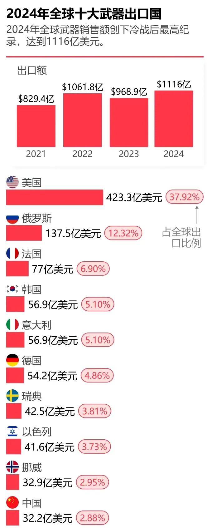 皇冠信用網APP下载
_金灿荣：中国军售规模位列世界第十皇冠信用網APP下载
，与大国地位严重不符！
