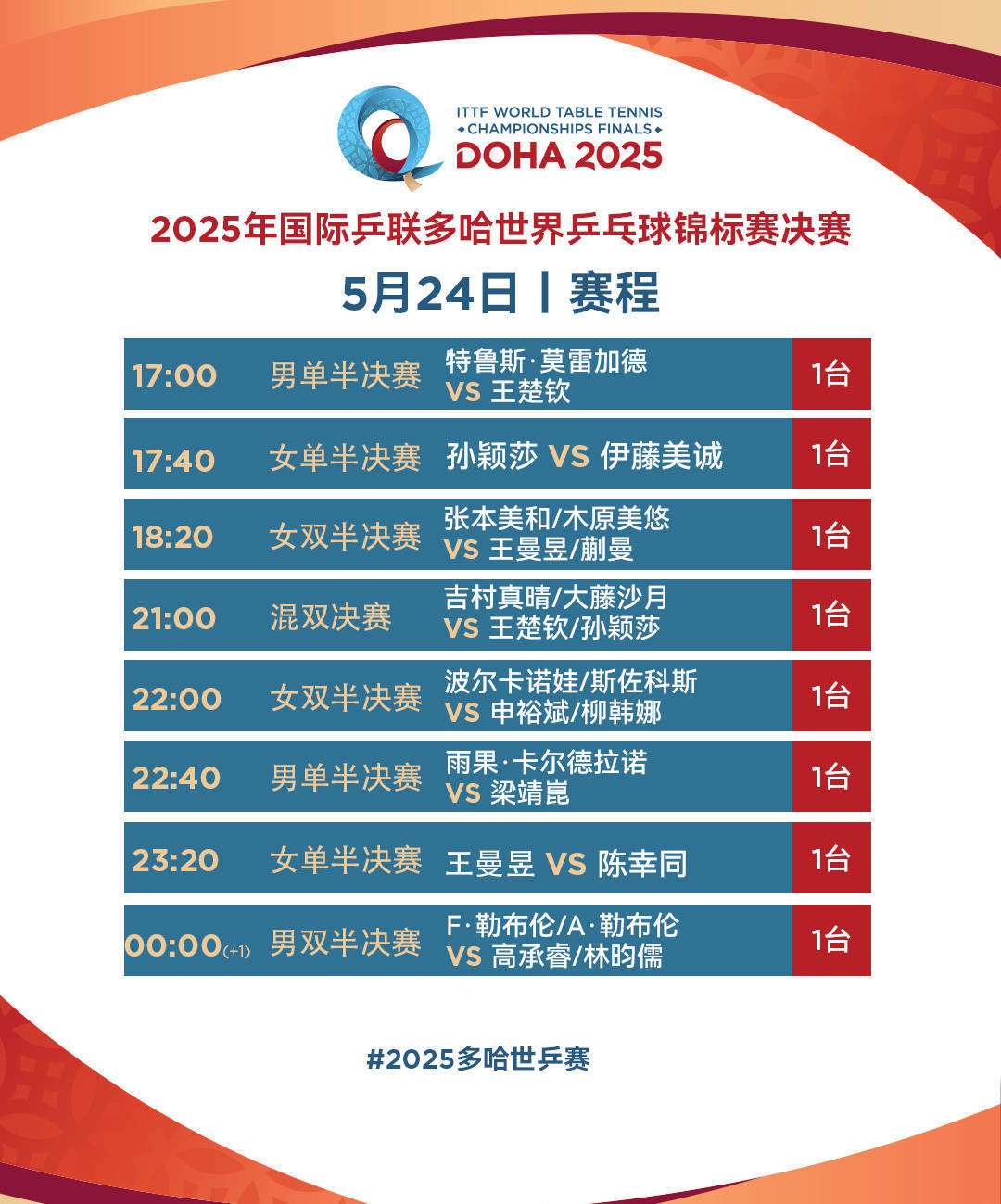 皇冠信用网注册开户
_三连冠皇冠信用网注册开户
！王楚钦/孙颖莎夺得世乒赛混双冠军