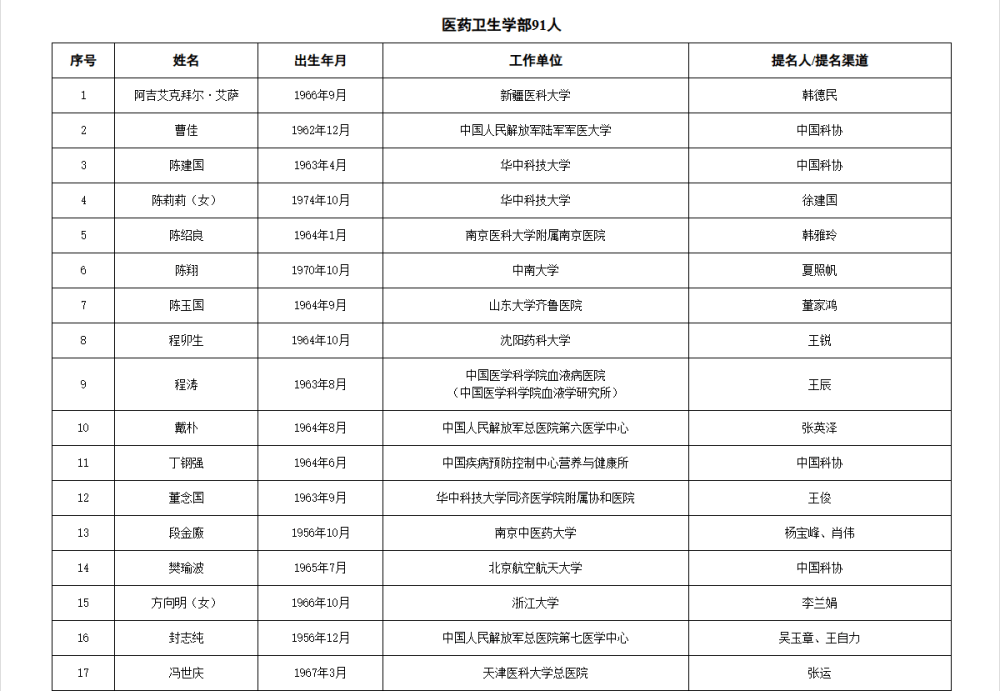 皇冠信用网代理流程
_两院院士增选有效候选人名单公布皇冠信用网代理流程
，来看看浙江哪些人入围
