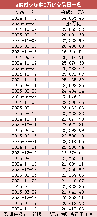 皇冠信用网登2代理
_史上第二次！A股成交额超3万亿元皇冠信用网登2代理
，专家解读来了