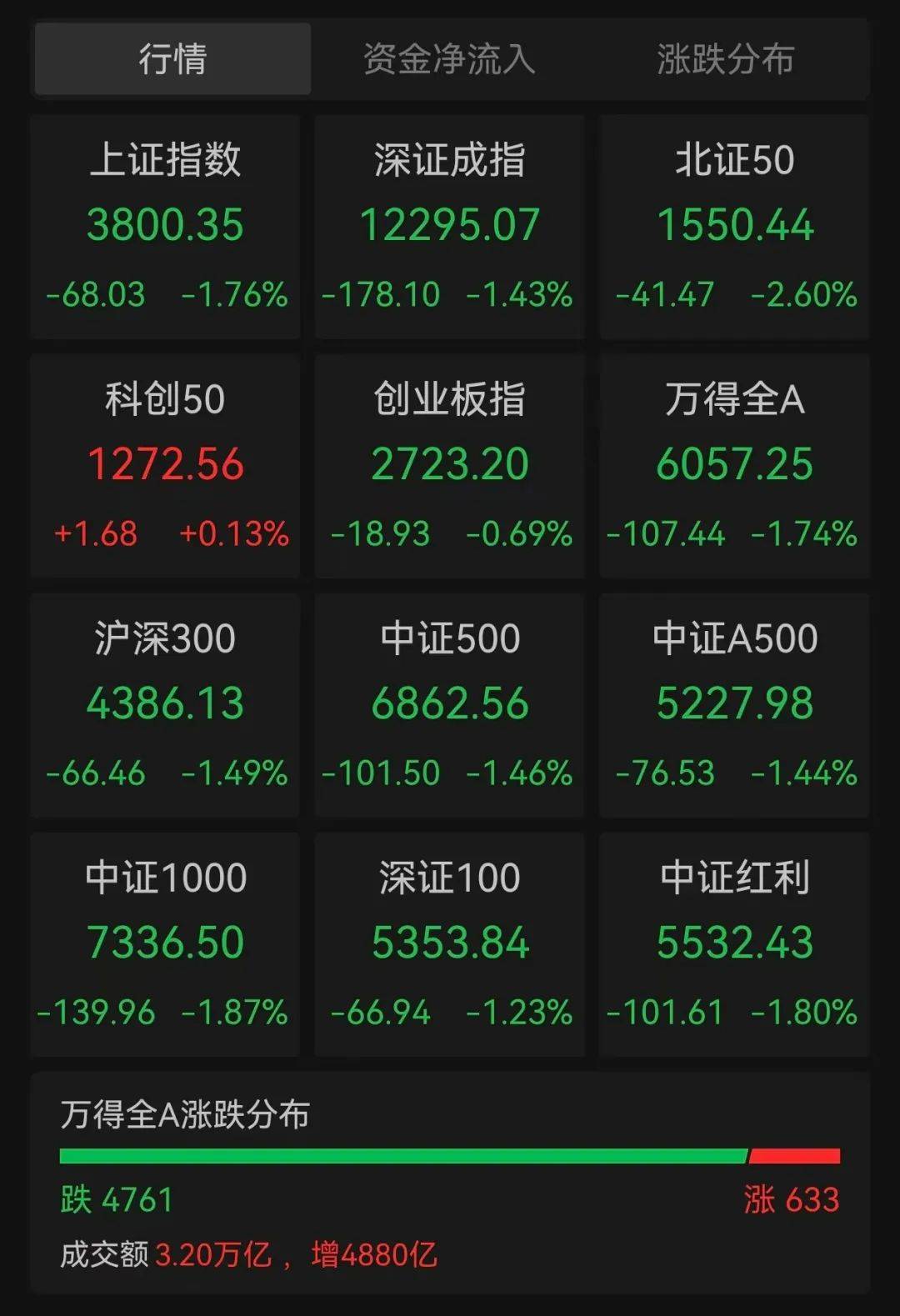 芒特德瑞特城流浪者vs思比瑞特_沪指跌超1.7%芒特德瑞特城流浪者vs思比瑞特，超4700股下跌