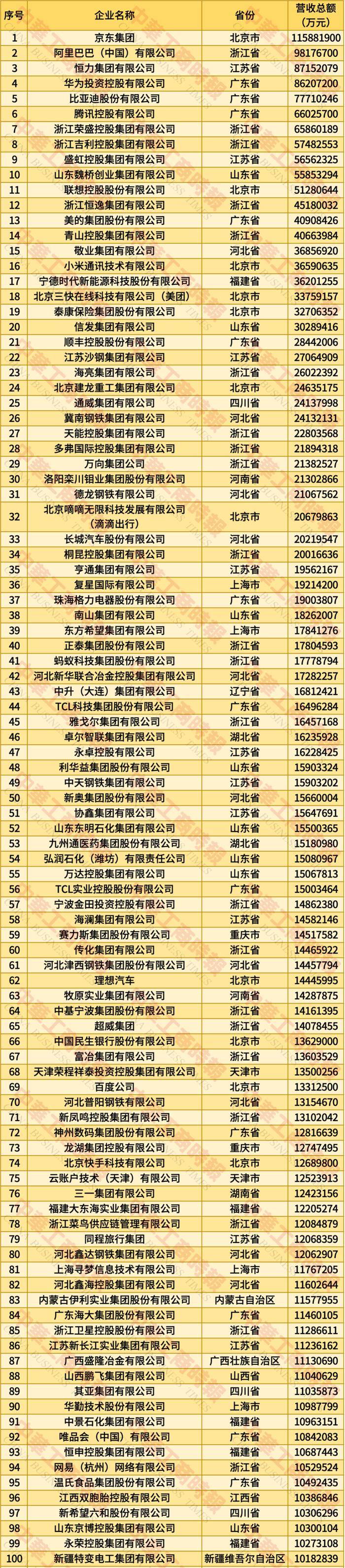 英特杜古vs VPS华沙_2025年全国民营企业500强榜单发布：京东居榜首英特杜古vs VPS华沙，湖北13家企业上榜