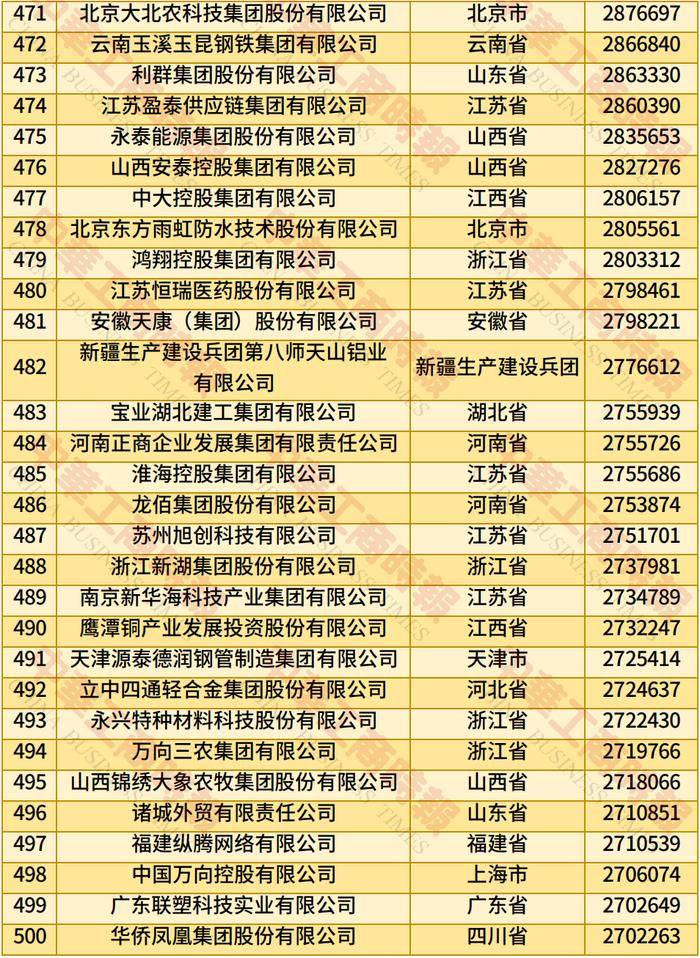英特杜古vs VPS华沙_2025年全国民营企业500强榜单发布：京东居榜首英特杜古vs VPS华沙，湖北13家企业上榜