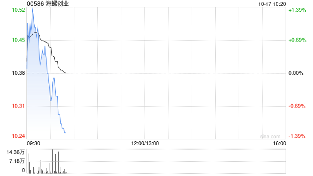 皇冠信用網登2代理
_中信证券:维持海螺创业“买入”评级 目标价14港元