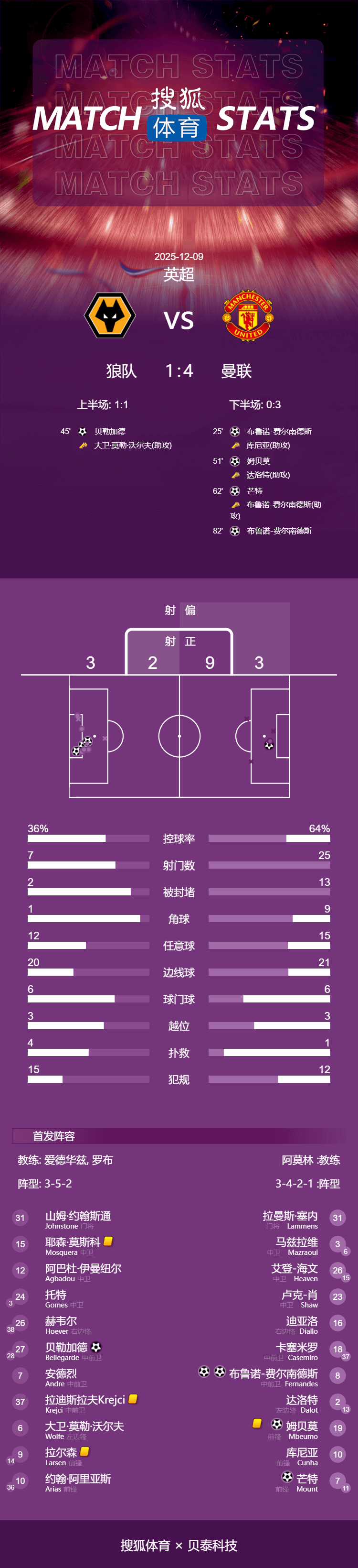 皇冠信用会员账号注册
_英超-B费双响姆贝莫破门芒特建功 曼联4-1狼队升至第六