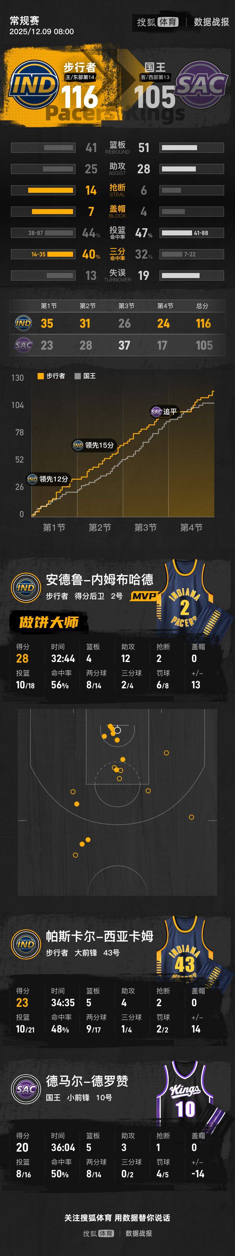 怎么注册皇冠信用網
_威少24+13+14内姆布哈德28+12 步行者胜国王