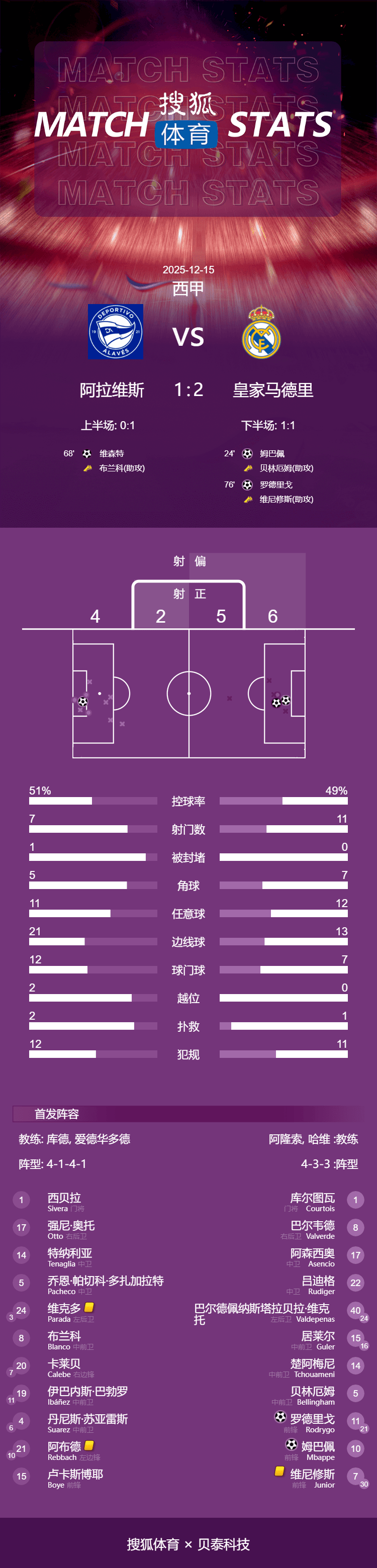 皇冠皇冠信用平台
_西甲-姆巴佩破门罗德里戈建功 贝林小熊送助攻皇马2-1