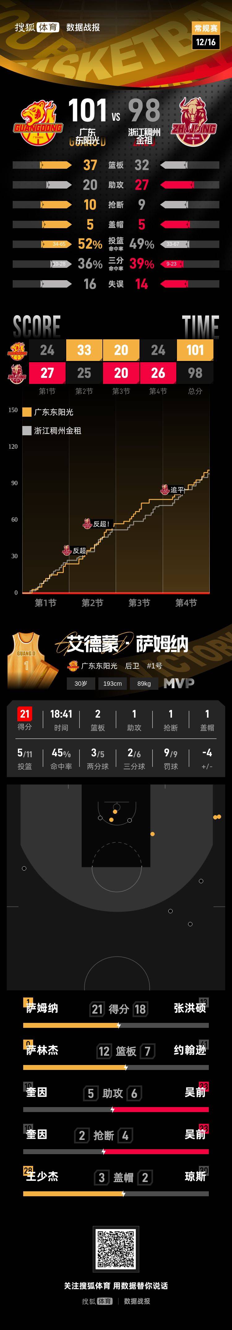 皇冠信用網代理登1
_萨姆纳21分萨林杰两双 广东客场取胜送浙江两连败