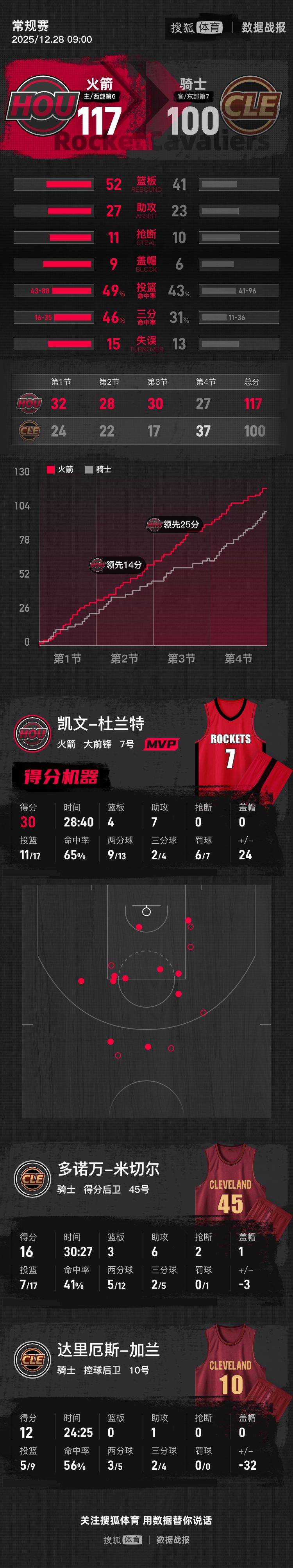 那不勒斯(女）vVs 帕尔马（女）_杜兰特30+7谢泼德18分米切尔16+6 火箭轻取骑士