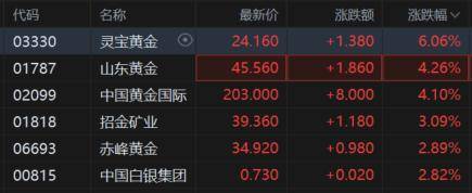 怎么注册皇冠信用网_黄金又爆了！“抛售美国”交易再现怎么注册皇冠信用网，达利欧警告资本战