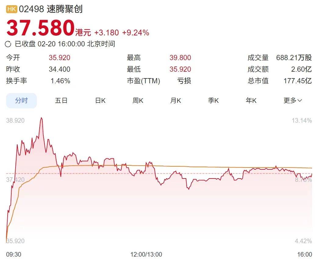 皇冠信用网在哪里开通_“激光雷达第一股”开年大涨皇冠信用网在哪里开通!公司刚刚预告实现单季盈利