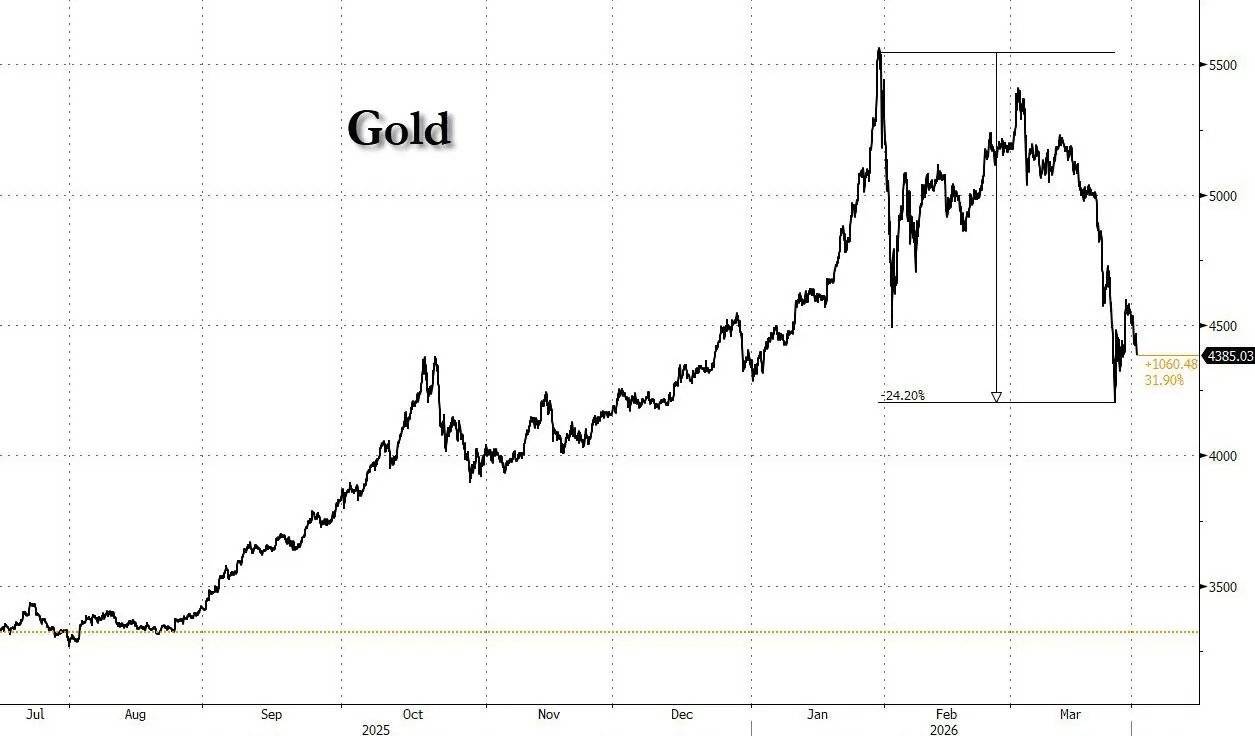 皇冠信用网代理如何申请_黄金大买家的重大转向皇冠信用网代理如何申请！土耳其央行在伊朗战争期间抛售80亿美元黄金