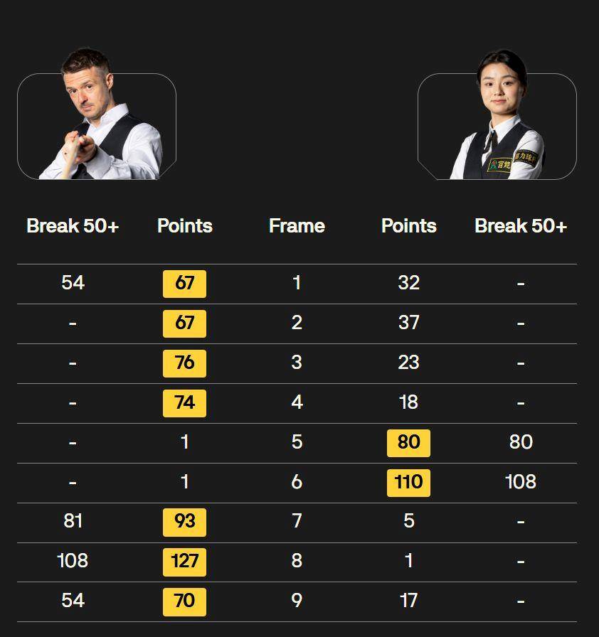 皇冠信用网APP下载_创历史皇冠信用网APP下载！白雨露成为斯诺克世锦赛首位多杆破百女选手