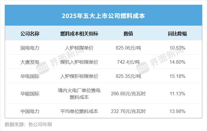 皇冠代理盘口_营收集体下滑皇冠代理盘口，五大电力净利却破了历史纪录