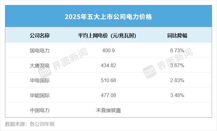 皇冠代理盘口_营收集体下滑皇冠代理盘口，五大电力净利却破了历史纪录