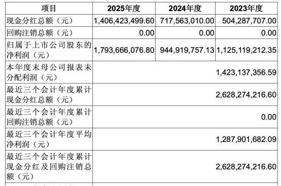 西班牙甲组联赛_利好！A股分红大户西班牙甲组联赛，拟10派60元！